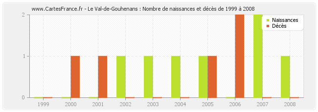 Le Val-de-Gouhenans : Nombre de naissances et décès de 1999 à 2008